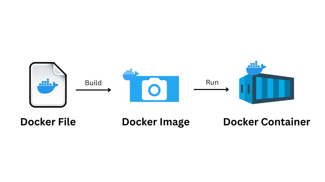 Difference between Docker Image & Docker Container | Razorops