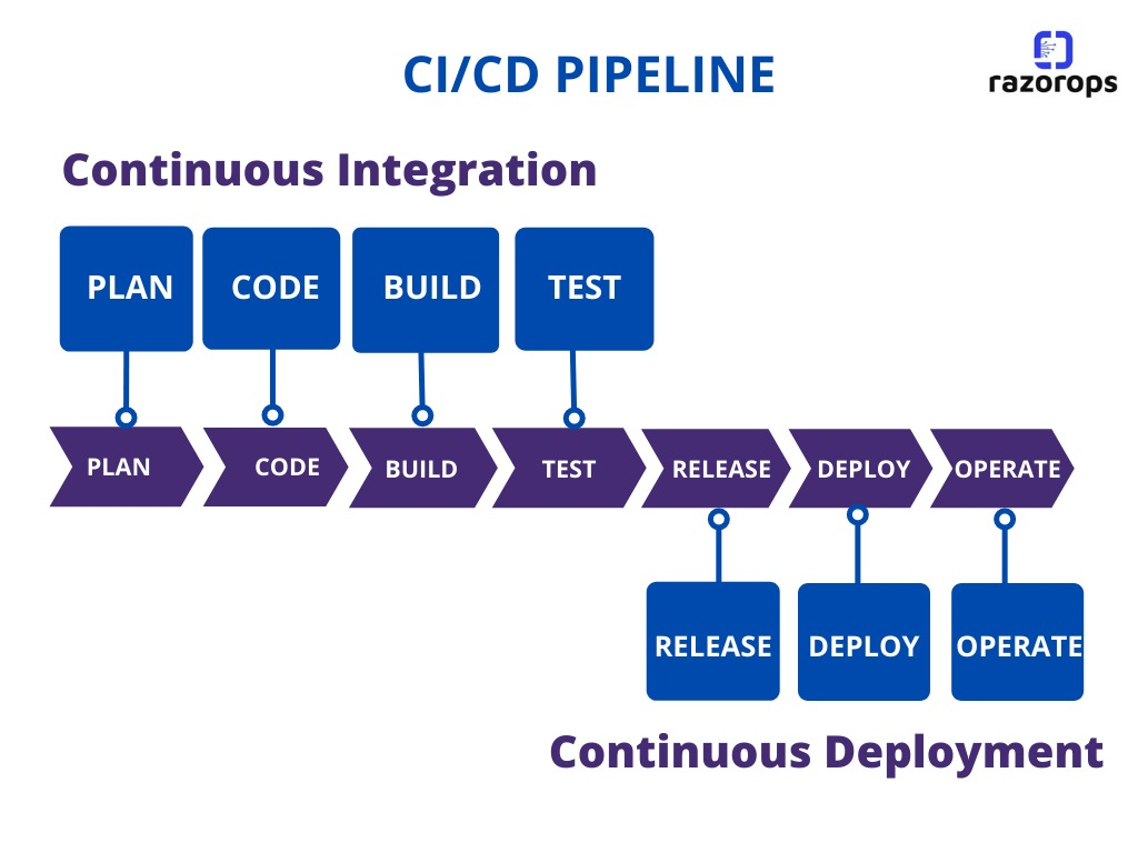 What Is Cicd Pipeline Explanation Of Cicd Pipeline Along With Examples Razorops