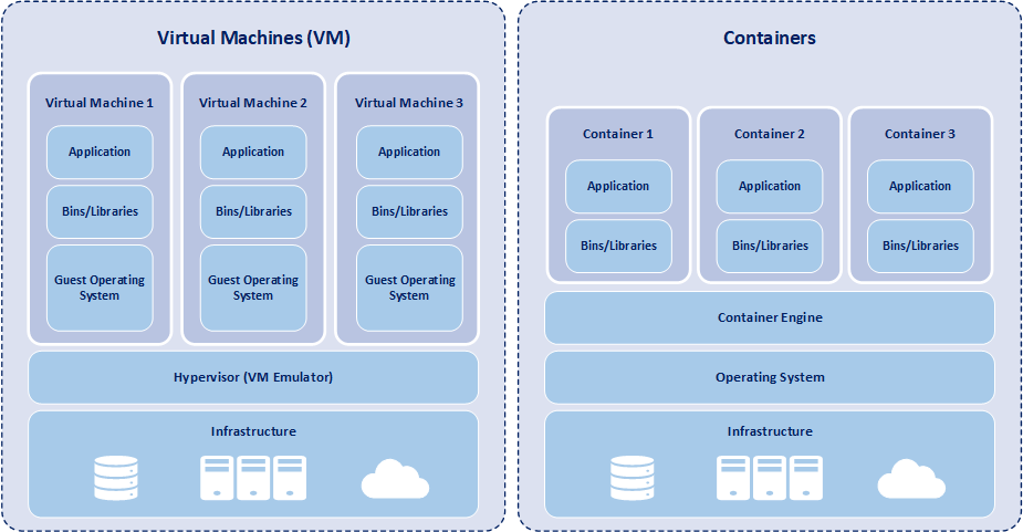 containers-virtual-machines