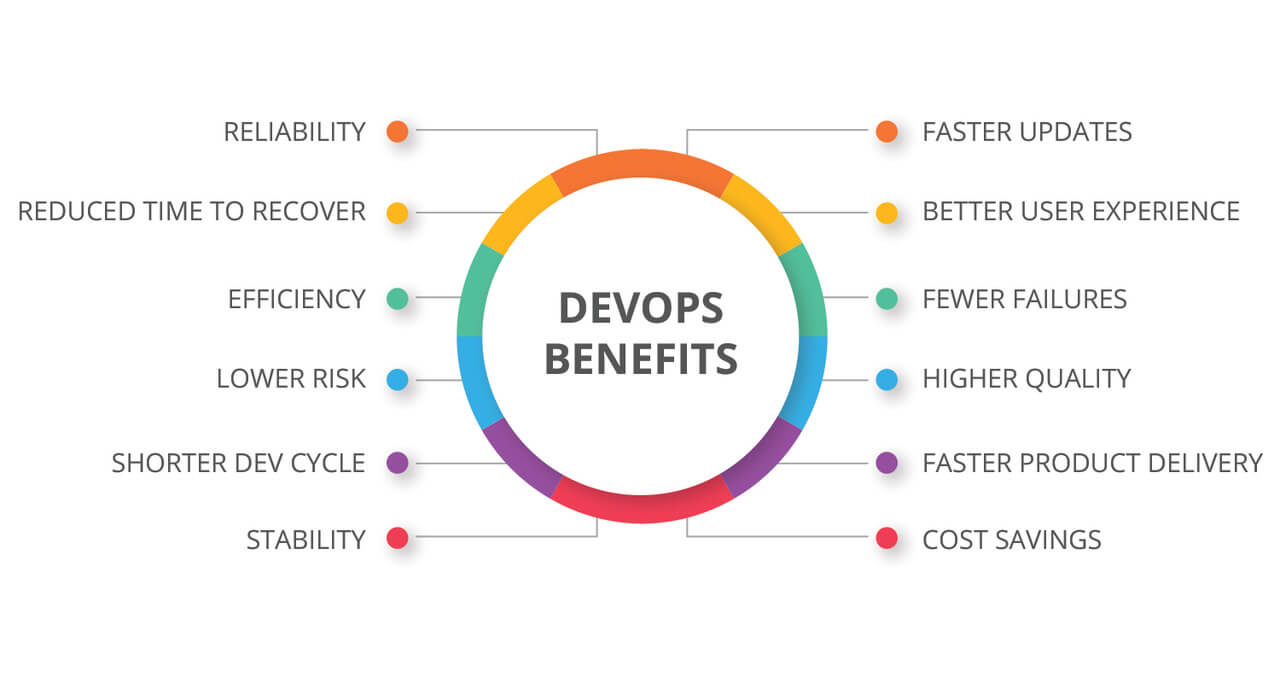 DevOps benefits