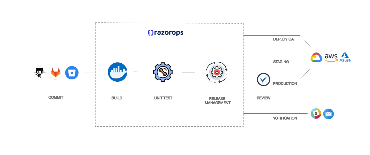 cicd- how it works