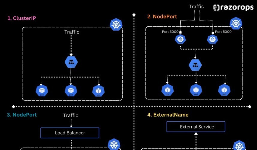 Kubernetes Services & Types