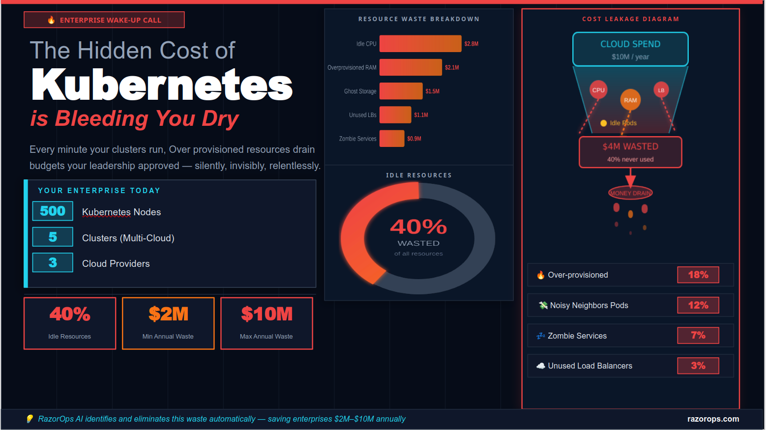 The Hidden Cost of Kubernetes: Why Your Cloud Bill Is 40% Higher Than It Should Be
